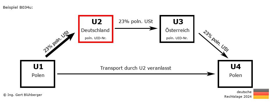 Reihengeschäftrechner Deutschland / PL-DE-AT-PL U2 versendet