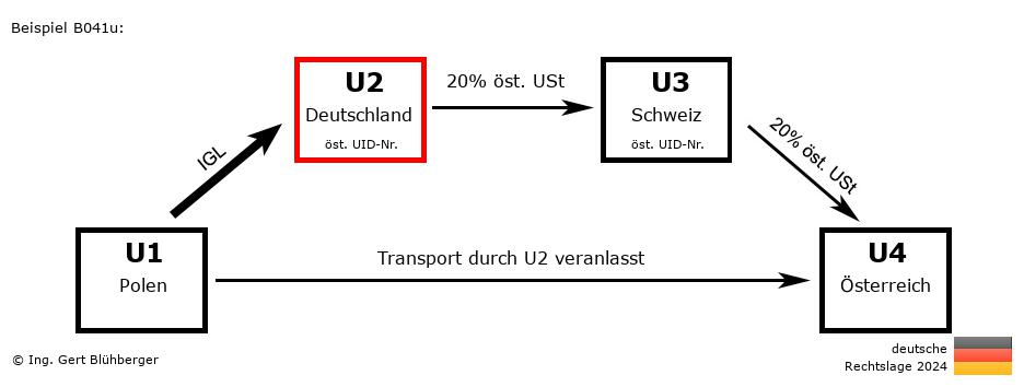 Reihengeschäftrechner Deutschland / PL-DE-CH-AT U2 versendet