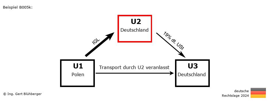 Reihengeschäftrechner Deutschland / PL-DE-DE / U2 versendet