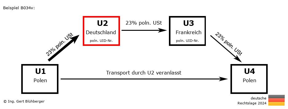 Reihengeschäftrechner Deutschland / PL-DE-FR-PL U2 versendet