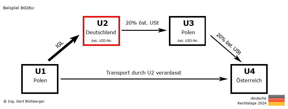 Reihengeschäftrechner Deutschland / PL-DE-PL-AT U2 versendet
