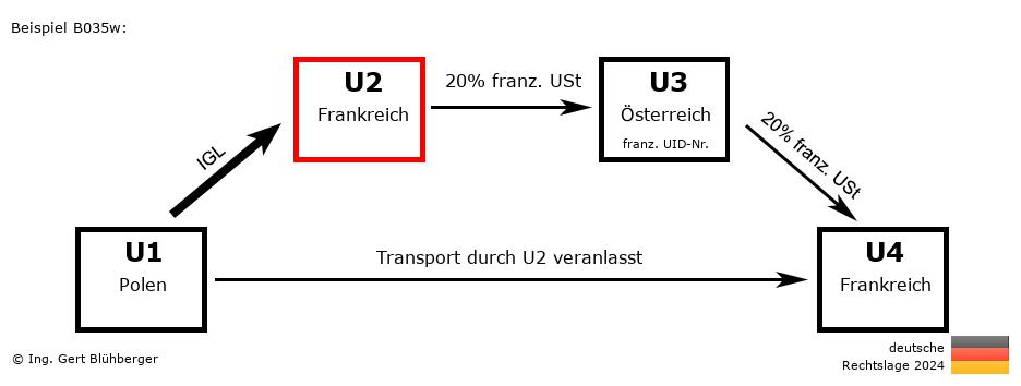 Reihengeschäftrechner Deutschland / PL-FR-AT-FR U2 versendet