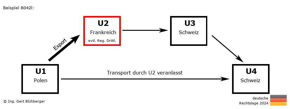 Reihengeschäftrechner Deutschland / PL-FR-CH-CH U2 versendet