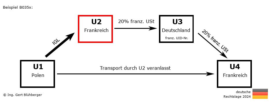 Reihengeschäftrechner Deutschland / PL-FR-DE-FR U2 versendet