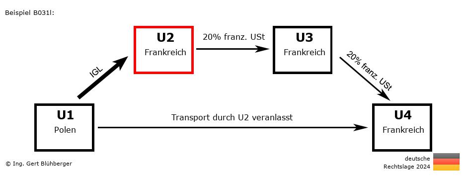 Reihengeschäftrechner Deutschland / PL-FR-FR-FR U2 versendet