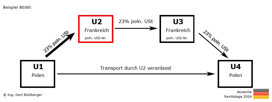 Reihengeschäftrechner Deutschland / PL-FR-FR-PL U2 versendet