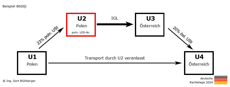 Reihengeschäftrechner Deutschland / PL-PL-AT-AT U2 versendet