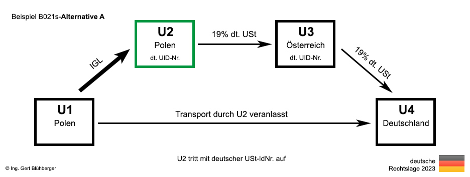 Reihengeschäftrechner Deutschland / PL-PL-AT-DE U2 versendet