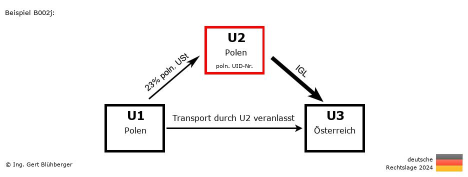 Reihengeschäftrechner Deutschland / PL-PL-AT / U2 versendet