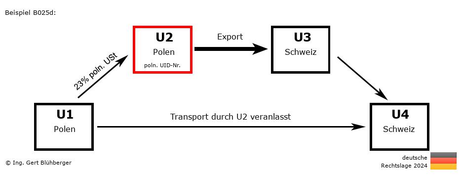 Reihengeschäftrechner Deutschland / PL-PL-CH-CH U2 versendet