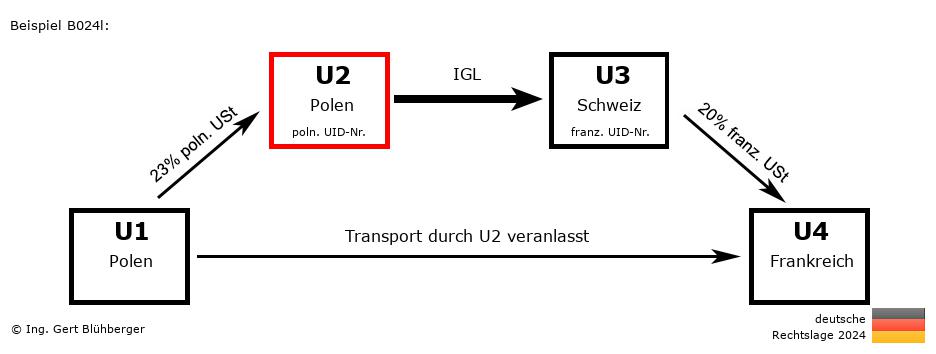 Reihengeschäftrechner Deutschland / PL-PL-CH-FR U2 versendet