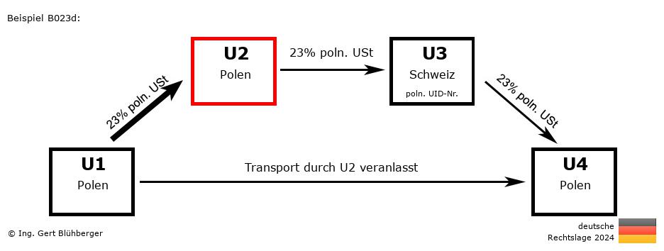 Reihengeschäftrechner Deutschland / PL-PL-CH-PL U2 versendet