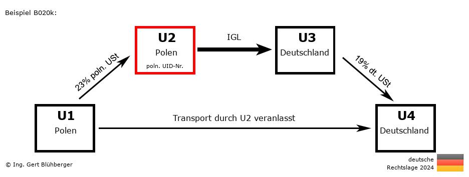 Reihengeschäftrechner Deutschland / PL-PL-DE-DE U2 versendet