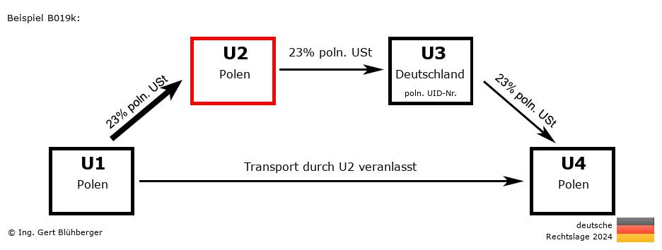 Reihengeschäftrechner Deutschland / PL-PL-DE-PL U2 versendet