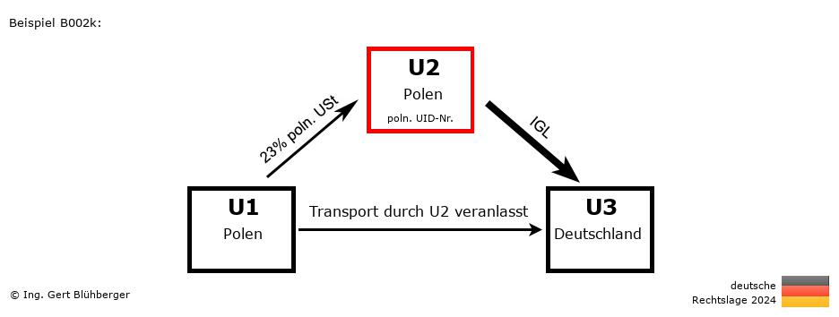 Reihengeschäftrechner Deutschland / PL-PL-DE / U2 versendet