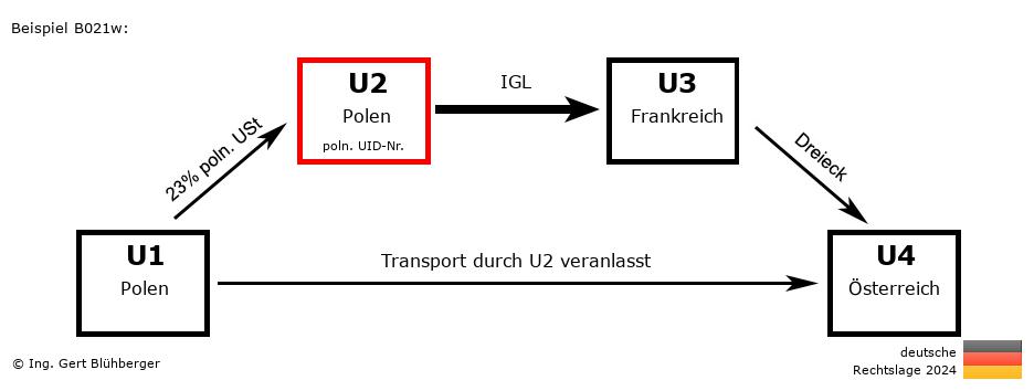 Reihengeschäftrechner Deutschland / PL-PL-FR-AT U2 versendet