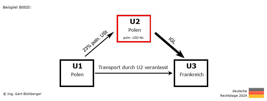 Reihengeschäftrechner Deutschland / PL-PL-FR / U2 versendet
