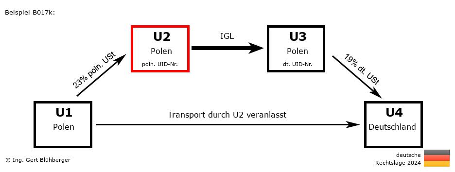 Reihengeschäftrechner Deutschland / PL-PL-PL-DE U2 versendet