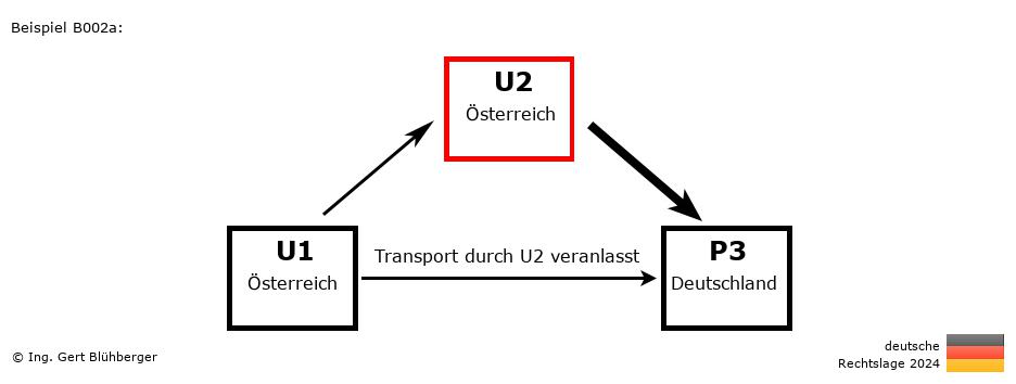 Reihengeschäftrechner Deutschland / AT-AT-DE / U2 versendet an Privatperson
