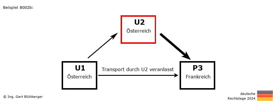 Reihengeschäftrechner Deutschland / AT-AT-FR / U2 versendet an Privatperson