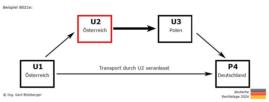 Reihengeschäftrechner Deutschland / AT-AT-PL-DE U2 versendet an Privatperson