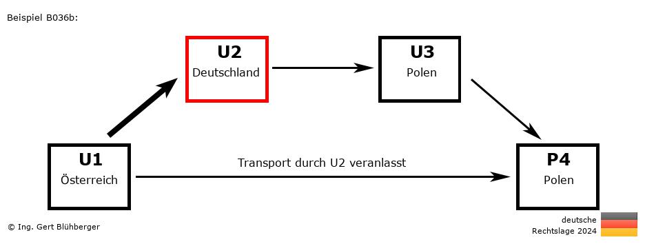 Reihengeschäftrechner Deutschland / AT-DE-PL-PL U2 versendet an Privatperson