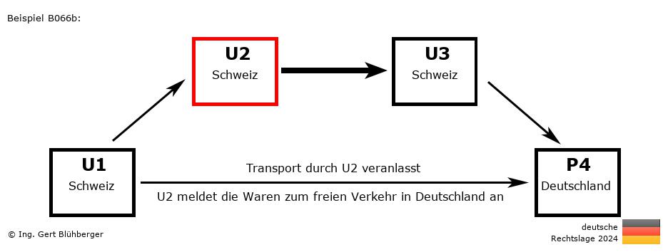 Reihengeschäftrechner Deutschland / CH-CH-CH-DE U2 versendet an Privatperson
