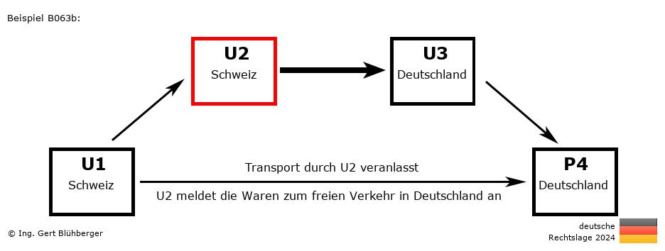 Reihengeschäftrechner Deutschland / CH-CH-DE-DE U2 versendet an Privatperson