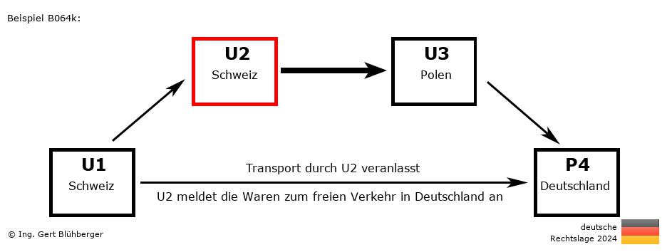 Reihengeschäftrechner Deutschland / CH-CH-PL-DE U2 versendet an Privatperson
