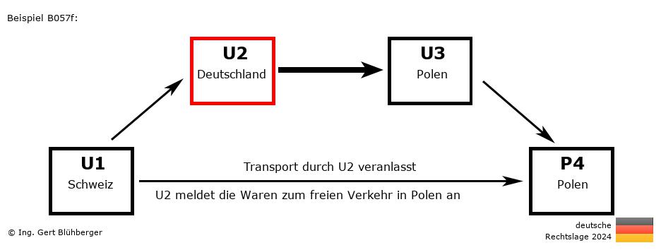 Reihengeschäftrechner Deutschland / CH-DE-PL-PL U2 versendet an Privatperson