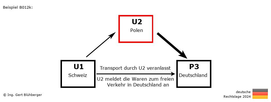 Reihengeschäftrechner Deutschland / CH-PL-DE / U2 versendet an Privatperson