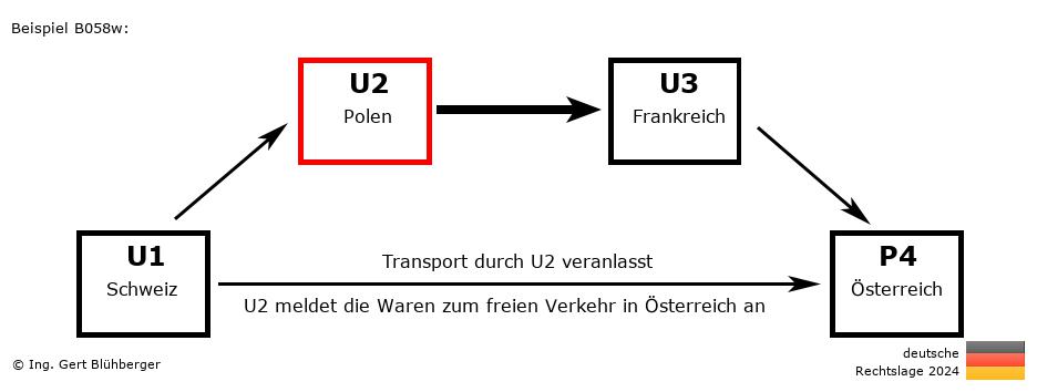 Reihengeschäftrechner Deutschland / CH-PL-FR-AT U2 versendet an Privatperson