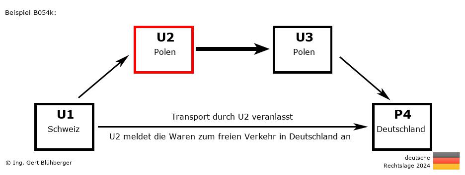 Reihengeschäftrechner Deutschland / CH-PL-PL-DE U2 versendet an Privatperson