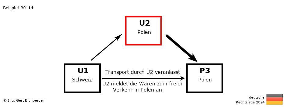 Reihengeschäftrechner Deutschland / CH-PL-PL / U2 versendet an Privatperson