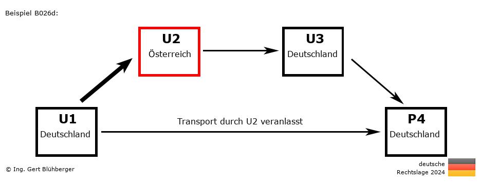 Reihengeschäftrechner Deutschland / DE-AT-DE-DE U2 versendet an Privatperson
