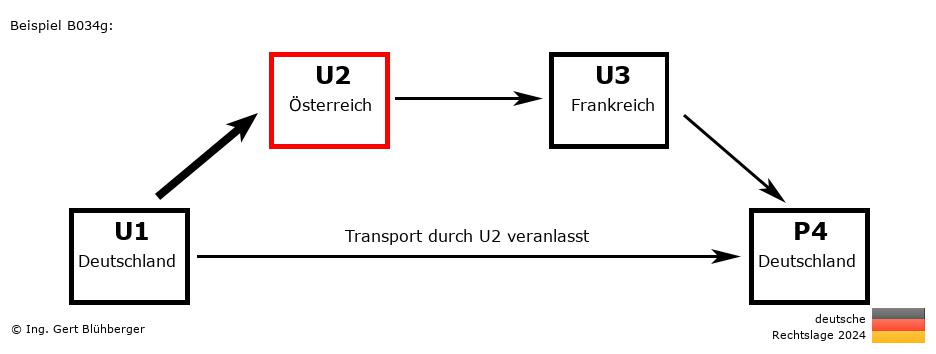 Reihengeschäftrechner Deutschland / DE-AT-FR-DE U2 versendet an Privatperson