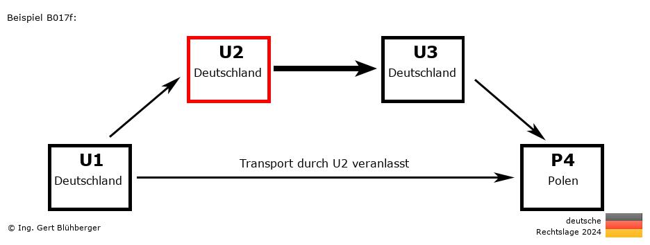 Reihengeschäftrechner Deutschland / DE-DE-DE-PL U2 versendet an Privatperson