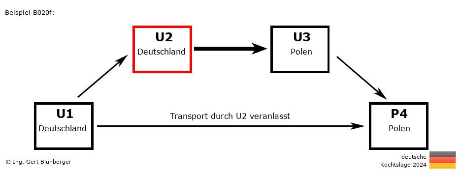Reihengeschäftrechner Deutschland / DE-DE-PL-PL U2 versendet an Privatperson