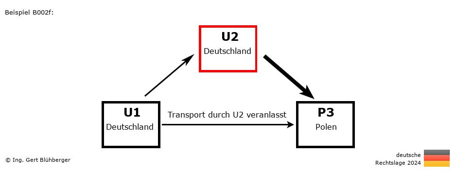 Reihengeschäftrechner Deutschland / DE-DE-PL / U2 versendet an Privatperson