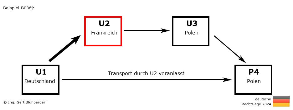 Reihengeschäftrechner Deutschland / DE-FR-PL-PL U2 versendet an Privatperson