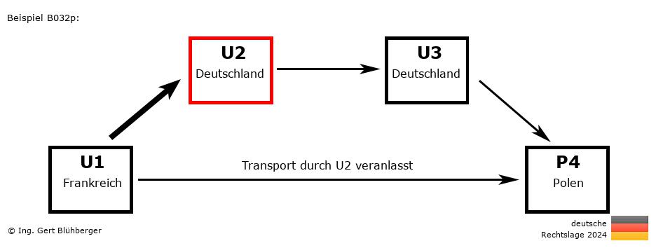 Reihengeschäftrechner Deutschland / FR-DE-DE-PL U2 versendet an Privatperson