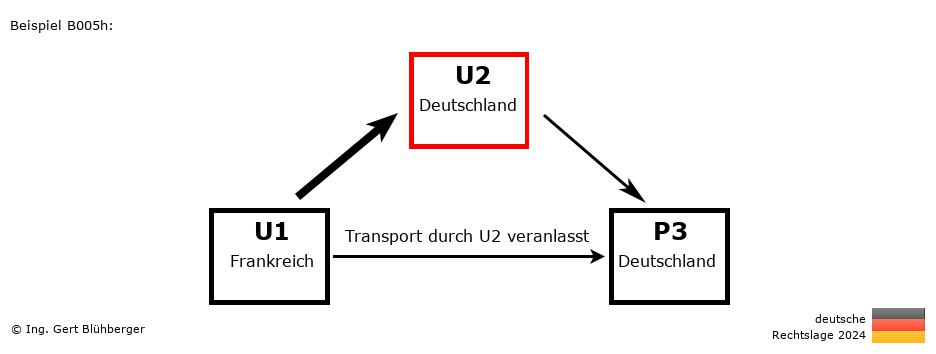 Reihengeschäftrechner Deutschland / FR-DE-DE / U2 versendet an Privatperson