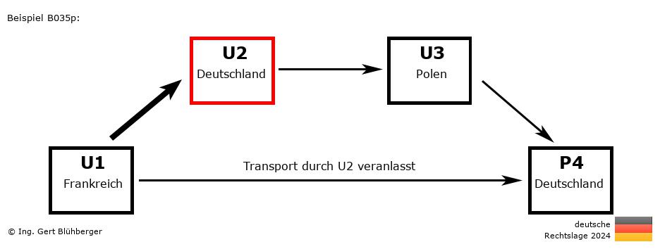 Reihengeschäftrechner Deutschland / FR-DE-PL-DE U2 versendet an Privatperson