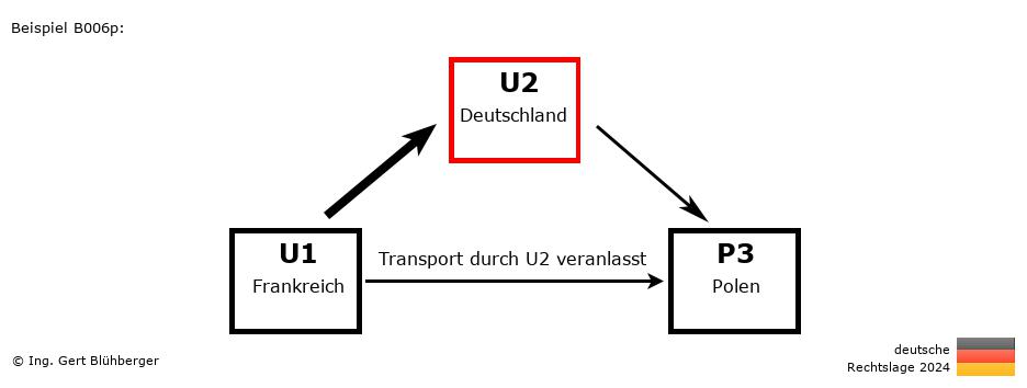 Reihengeschäftrechner Deutschland / FR-DE-PL / U2 versendet an Privatperson
