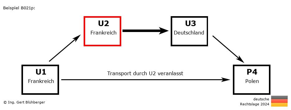 Reihengeschäftrechner Deutschland / FR-FR-DE-PL U2 versendet an Privatperson