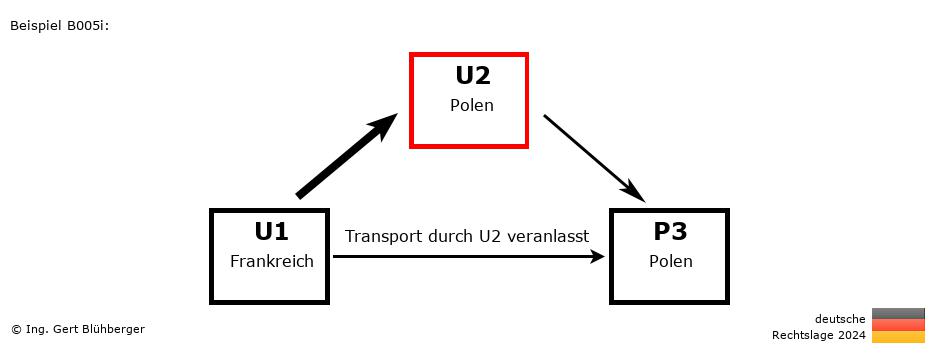 Reihengeschäftrechner Deutschland / FR-PL-PL / U2 versendet an Privatperson