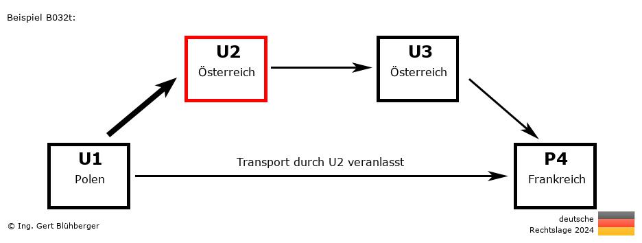 Reihengeschäftrechner Deutschland / PL-AT-AT-FR U2 versendet an Privatperson