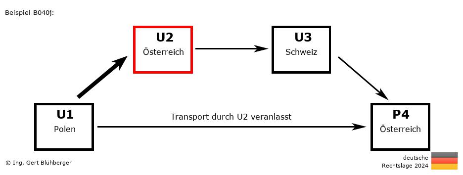 Reihengeschäftrechner Deutschland / PL-AT-CH-AT U2 versendet an Privatperson