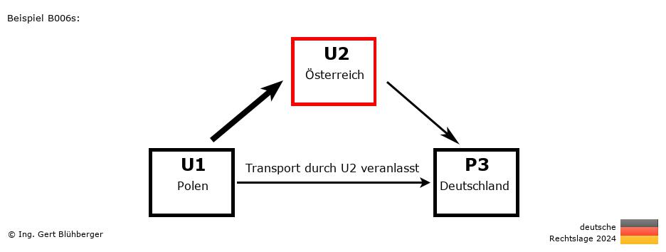 Reihengeschäftrechner Deutschland / PL-AT-DE / U2 versendet an Privatperson