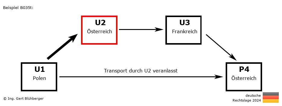 Reihengeschäftrechner Deutschland / PL-AT-FR-AT U2 versendet an Privatperson
